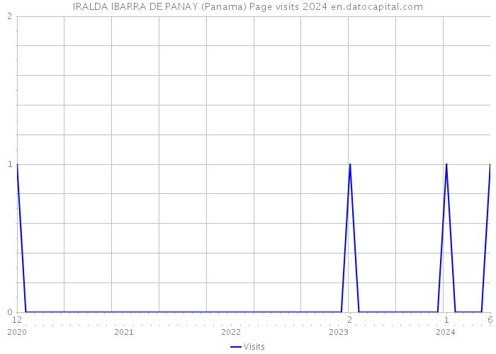 IRALDA IBARRA DE PANAY (Panama) Page visits 2024 