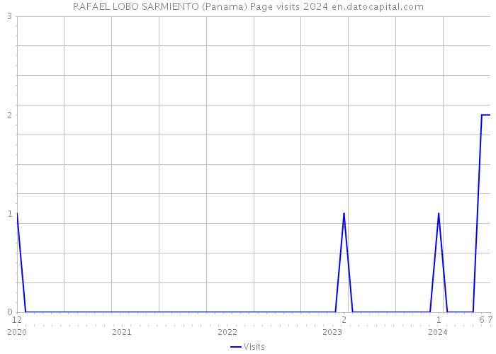 RAFAEL LOBO SARMIENTO (Panama) Page visits 2024 