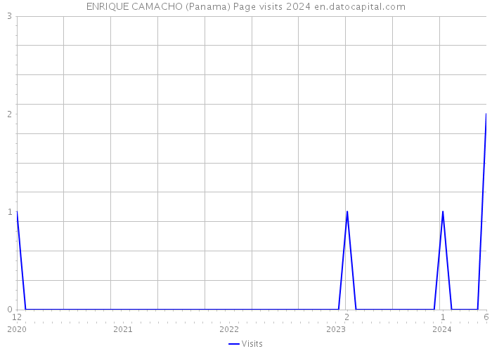 ENRIQUE CAMACHO (Panama) Page visits 2024 