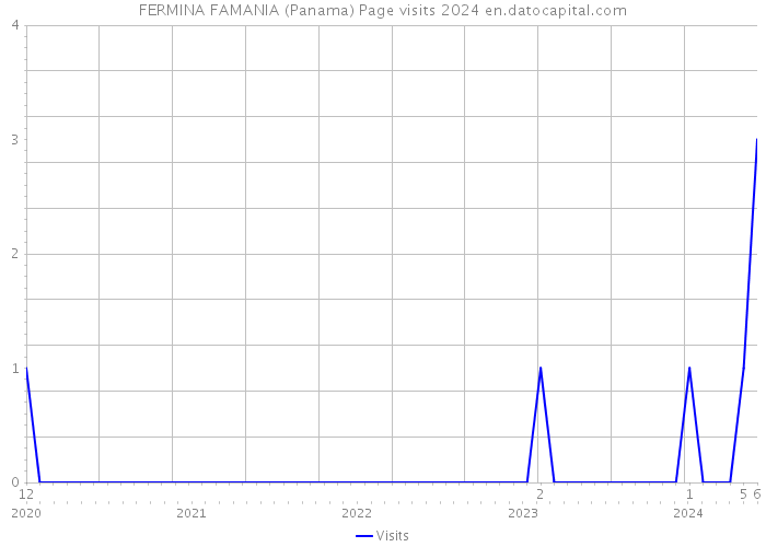 FERMINA FAMANIA (Panama) Page visits 2024 
