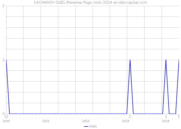 KACHANOV OLEG (Panama) Page visits 2024 