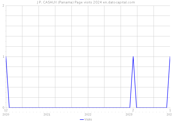 J P. CASAUX (Panama) Page visits 2024 