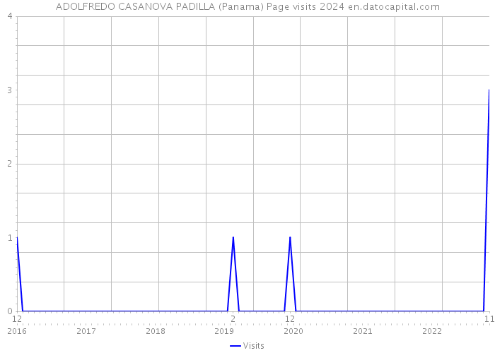 ADOLFREDO CASANOVA PADILLA (Panama) Page visits 2024 