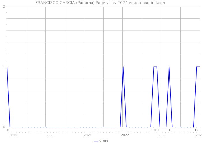 FRANCISCO GARCIA (Panama) Page visits 2024 
