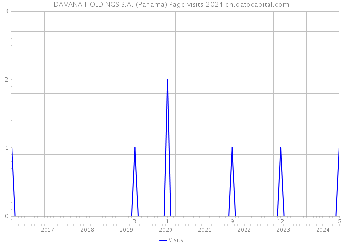 DAVANA HOLDINGS S.A. (Panama) Page visits 2024 
