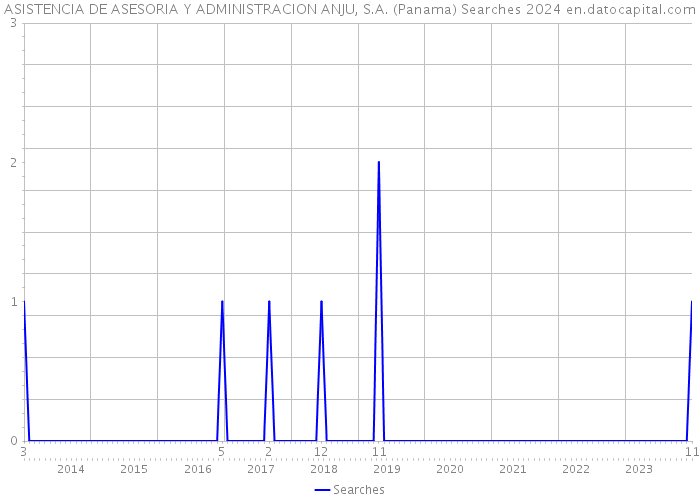 ASISTENCIA DE ASESORIA Y ADMINISTRACION ANJU, S.A. (Panama) Searches 2024 