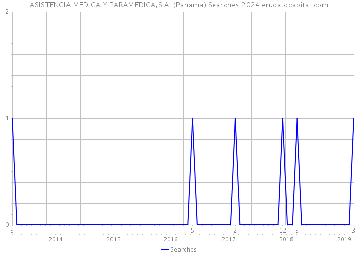 ASISTENCIA MEDICA Y PARAMEDICA,S.A. (Panama) Searches 2024 