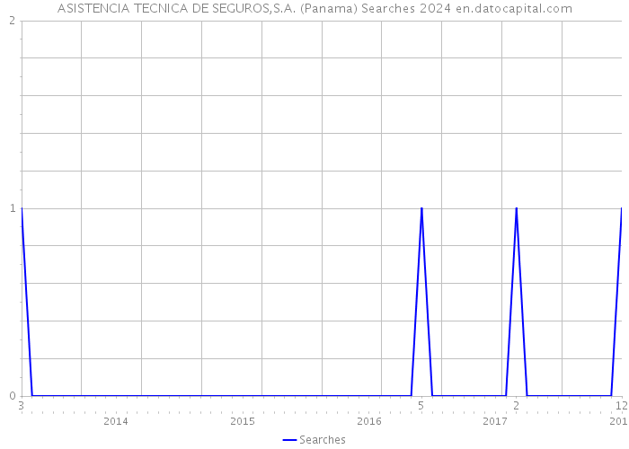 ASISTENCIA TECNICA DE SEGUROS,S.A. (Panama) Searches 2024 
