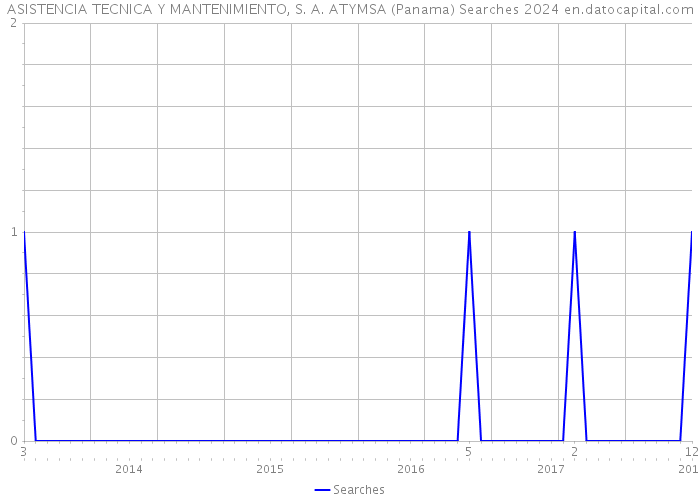 ASISTENCIA TECNICA Y MANTENIMIENTO, S. A. ATYMSA (Panama) Searches 2024 