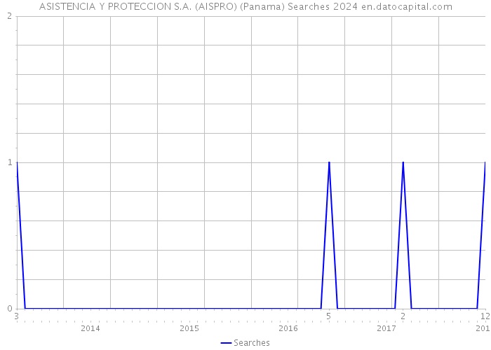 ASISTENCIA Y PROTECCION S.A. (AISPRO) (Panama) Searches 2024 