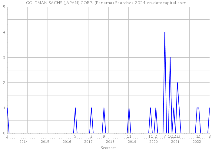 GOLDMAN SACHS (JAPAN) CORP. (Panama) Searches 2024 