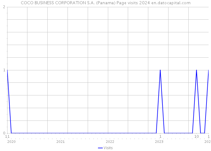 COCO BUSINESS CORPORATION S.A. (Panama) Page visits 2024 