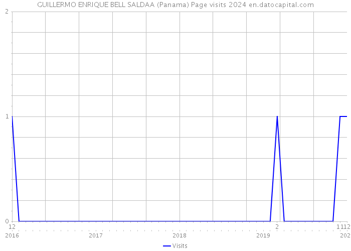 GUILLERMO ENRIQUE BELL SALDAA (Panama) Page visits 2024 