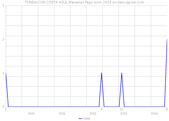 FUNDACION COSTA AZUL (Panama) Page visits 2024 