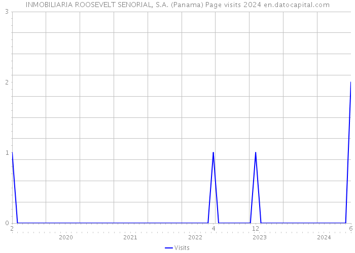 INMOBILIARIA ROOSEVELT SENORIAL, S.A. (Panama) Page visits 2024 