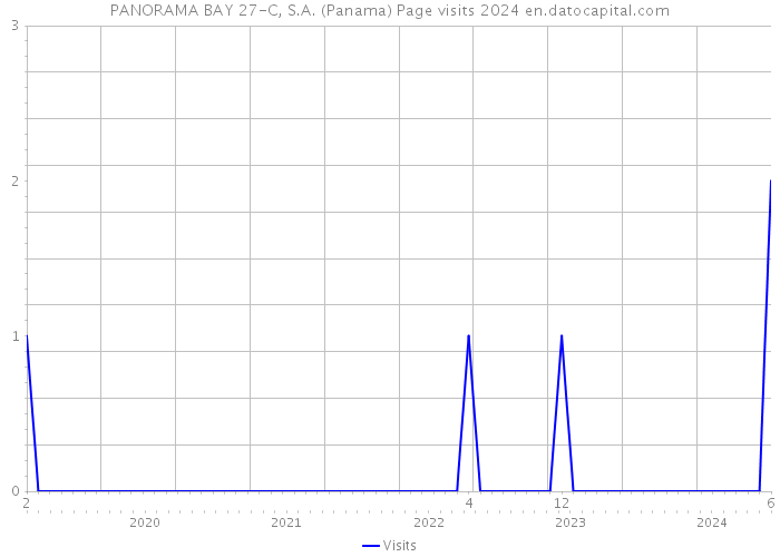 PANORAMA BAY 27-C, S.A. (Panama) Page visits 2024 