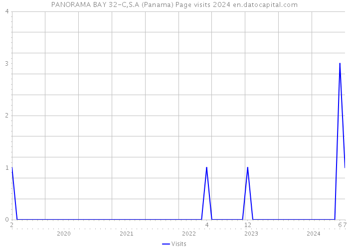 PANORAMA BAY 32-C,S.A (Panama) Page visits 2024 