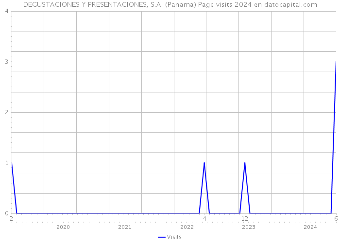 DEGUSTACIONES Y PRESENTACIONES, S.A. (Panama) Page visits 2024 