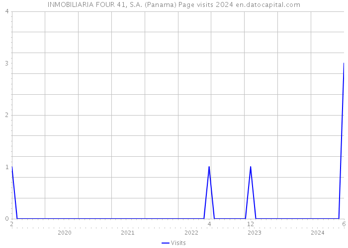 INMOBILIARIA FOUR 41, S.A. (Panama) Page visits 2024 