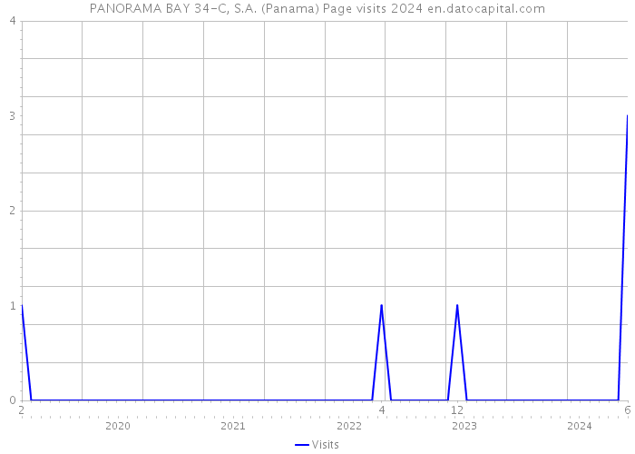 PANORAMA BAY 34-C, S.A. (Panama) Page visits 2024 