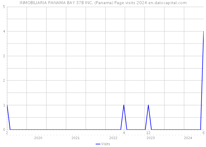 INMOBILIARIA PANAMA BAY 37B INC. (Panama) Page visits 2024 