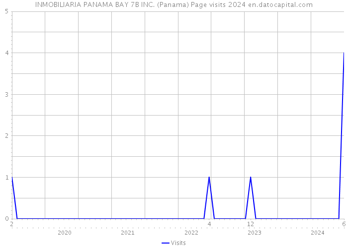 INMOBILIARIA PANAMA BAY 7B INC. (Panama) Page visits 2024 