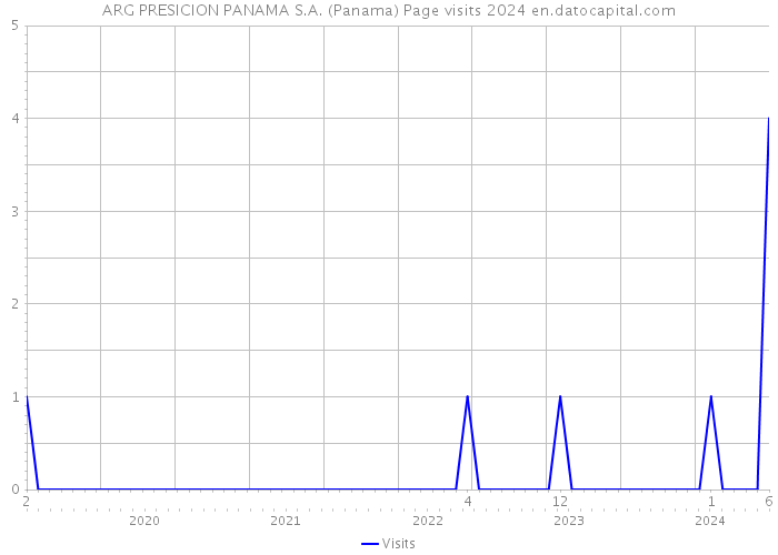 ARG PRESICION PANAMA S.A. (Panama) Page visits 2024 