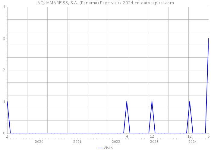 AQUAMARE 53, S.A. (Panama) Page visits 2024 