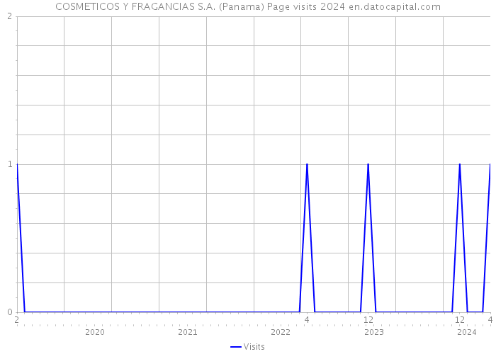 COSMETICOS Y FRAGANCIAS S.A. (Panama) Page visits 2024 