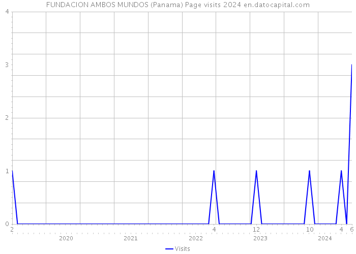 FUNDACION AMBOS MUNDOS (Panama) Page visits 2024 