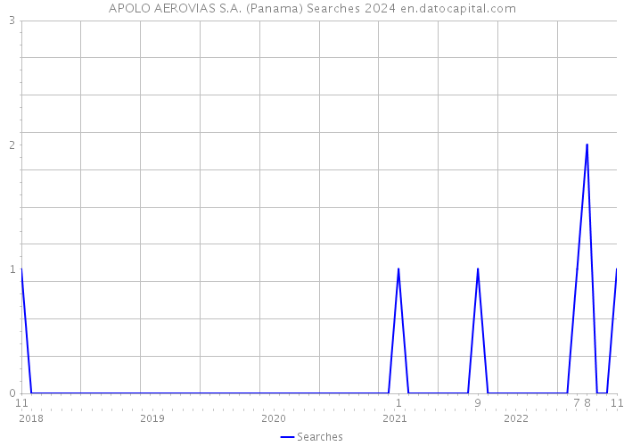 APOLO AEROVIAS S.A. (Panama) Searches 2024 