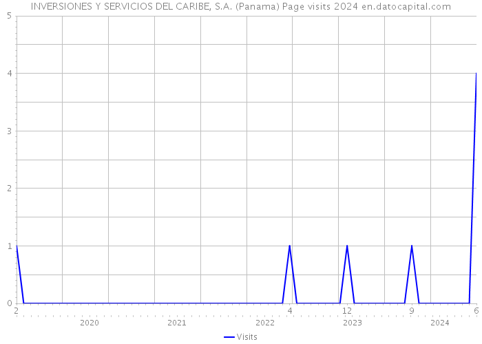 INVERSIONES Y SERVICIOS DEL CARIBE, S.A. (Panama) Page visits 2024 