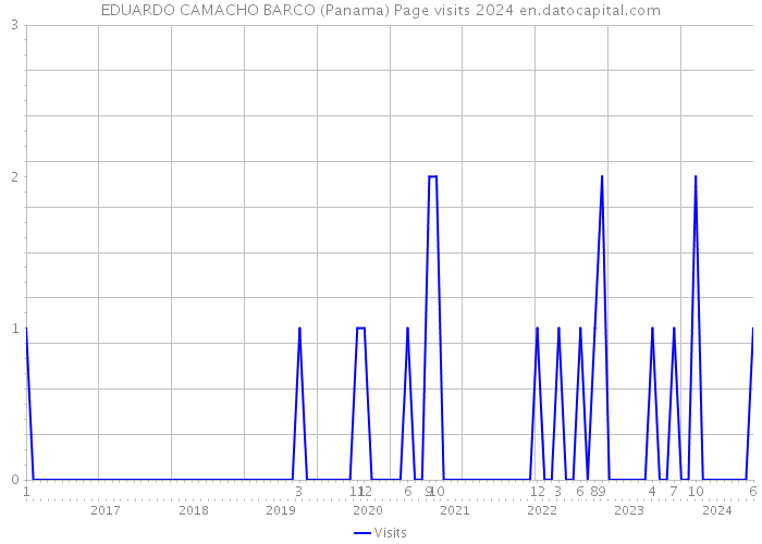 EDUARDO CAMACHO BARCO (Panama) Page visits 2024 