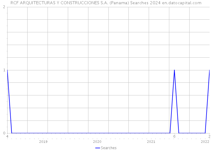 RCF ARQUITECTURAS Y CONSTRUCCIONES S.A. (Panama) Searches 2024 