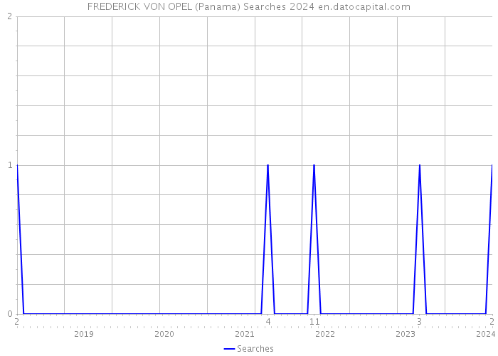 FREDERICK VON OPEL (Panama) Searches 2024 