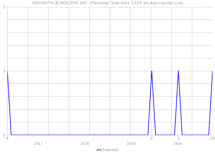 ADVANTAGE HOLDING INC. (Panama) Searches 2024 