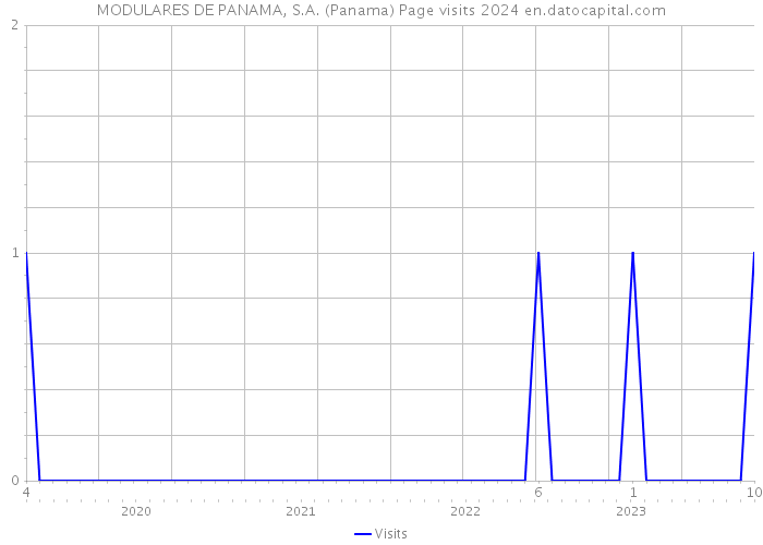 MODULARES DE PANAMA, S.A. (Panama) Page visits 2024 