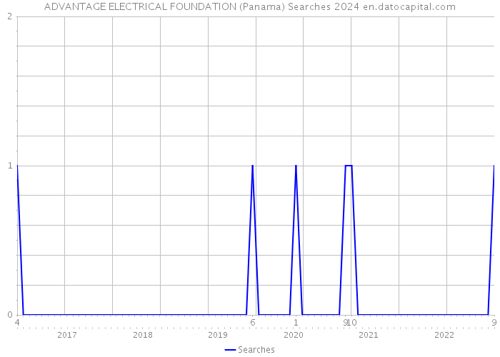 ADVANTAGE ELECTRICAL FOUNDATION (Panama) Searches 2024 
