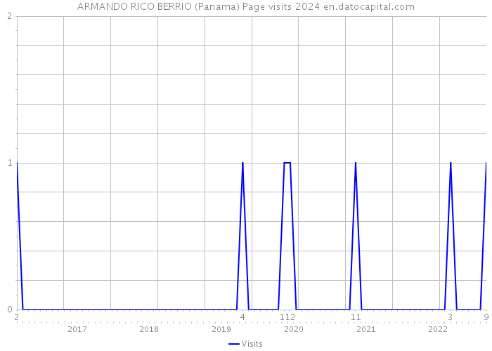 ARMANDO RICO BERRIO (Panama) Page visits 2024 