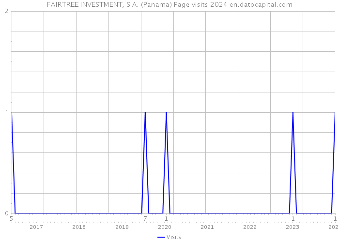 FAIRTREE INVESTMENT, S.A. (Panama) Page visits 2024 