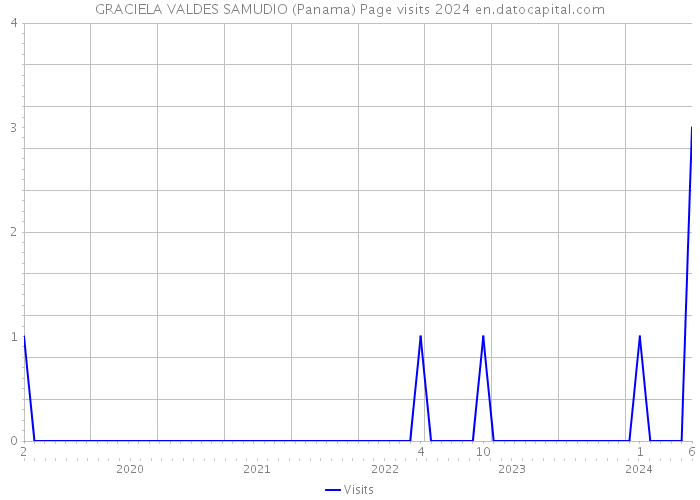 GRACIELA VALDES SAMUDIO (Panama) Page visits 2024 