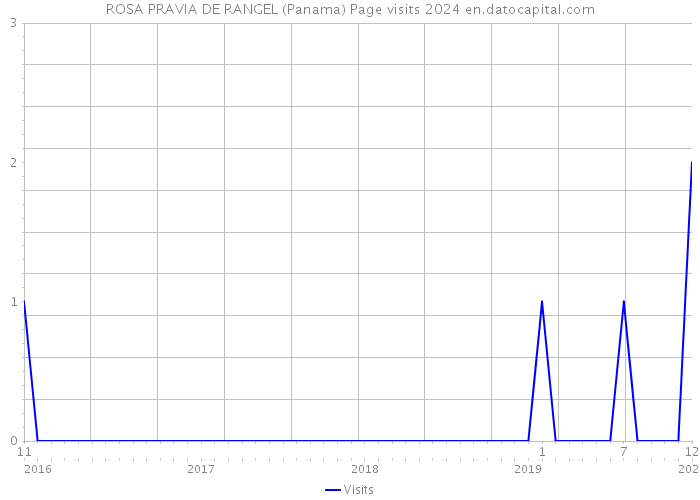 ROSA PRAVIA DE RANGEL (Panama) Page visits 2024 