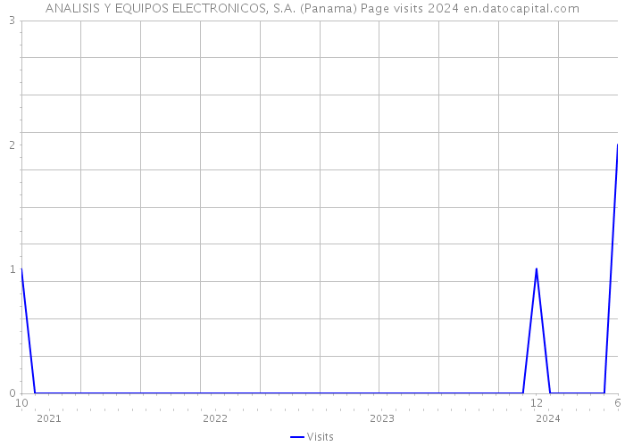 ANALISIS Y EQUIPOS ELECTRONICOS, S.A. (Panama) Page visits 2024 