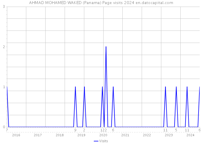 AHMAD MOHAMED WAKED (Panama) Page visits 2024 