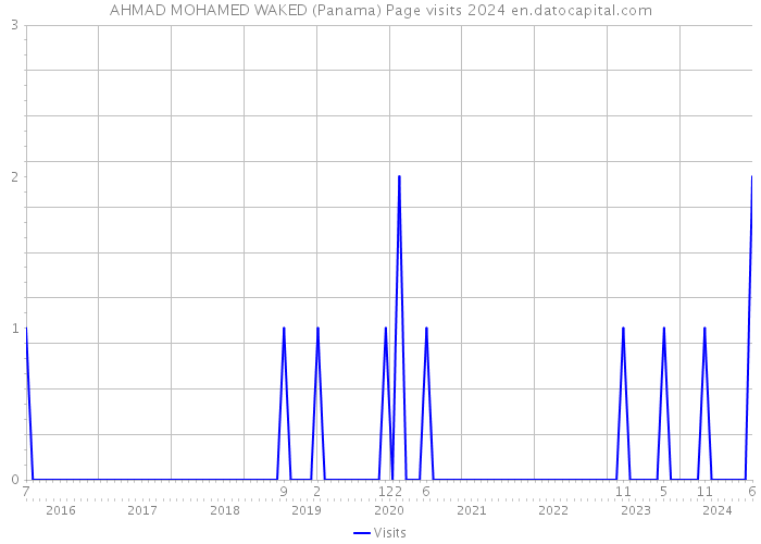AHMAD MOHAMED WAKED (Panama) Page visits 2024 