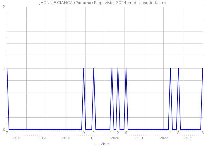 JHONNIE CIANCA (Panama) Page visits 2024 