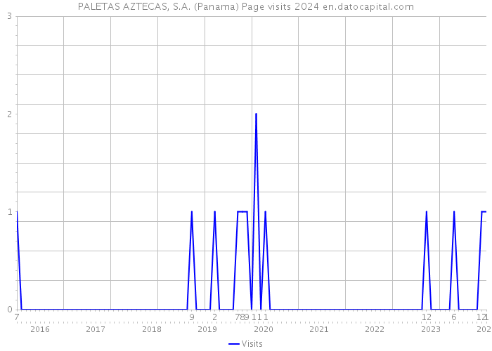 PALETAS AZTECAS, S.A. (Panama) Page visits 2024 