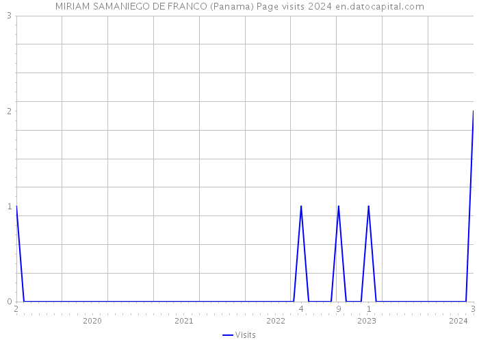 MIRIAM SAMANIEGO DE FRANCO (Panama) Page visits 2024 