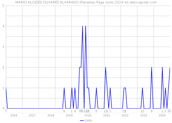 MARIO ALCIDES OLIVARES ALVARADO (Panama) Page visits 2024 
