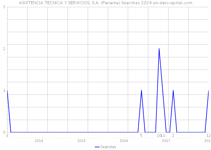 ASISTENCIA TECNICA Y SERVICIOS, S.A. (Panama) Searches 2024 